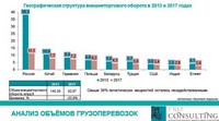 Анализ рынка международных перевозок